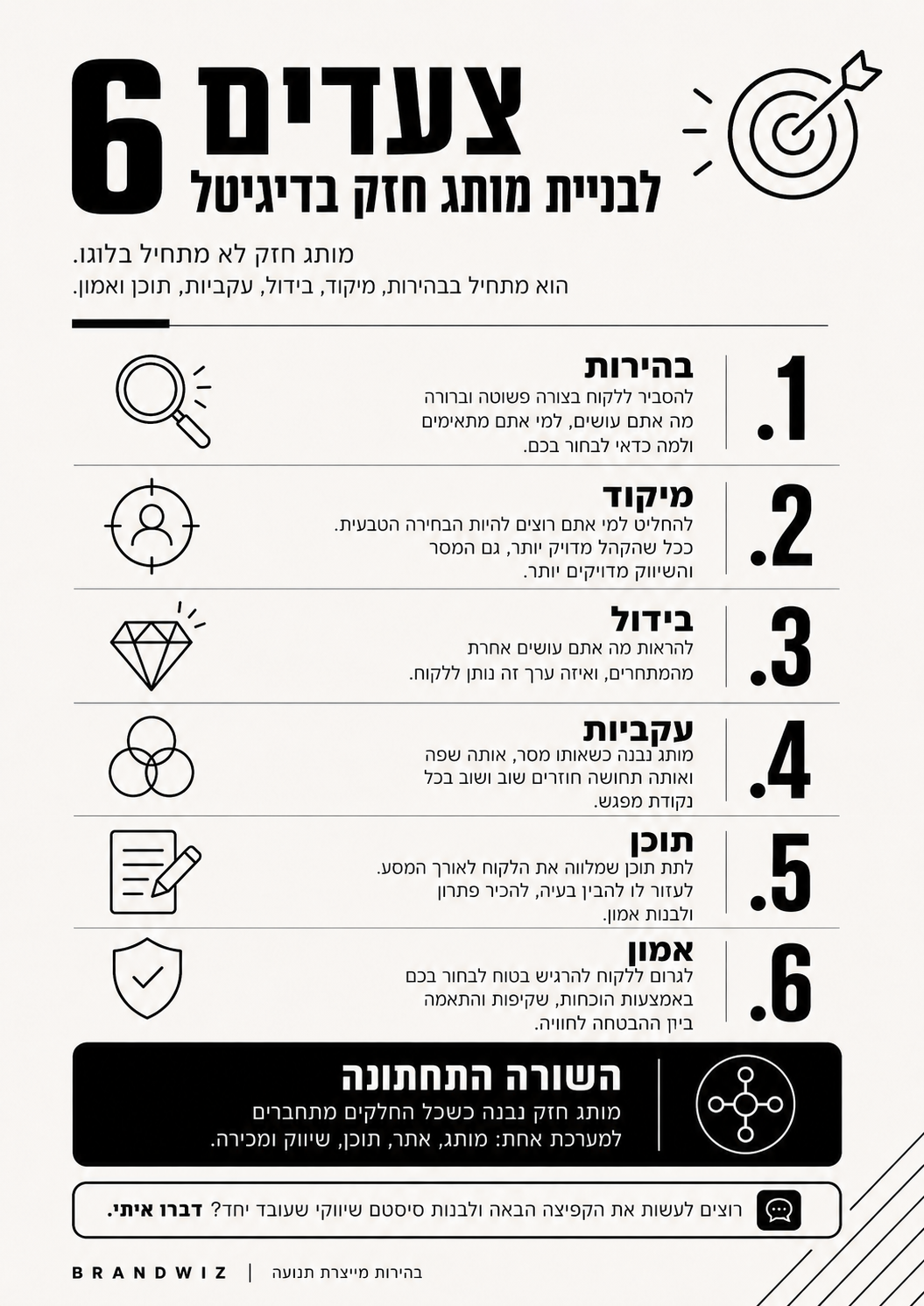 6 צעדים לבניית מותג חזק בדיגיטל- איך להפוך מיתוג לסיסטם שמייצר צמיחה